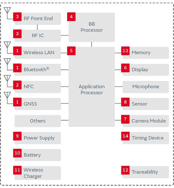 Block Diagram - Murata Electronics Smart Watches & Health Trackers